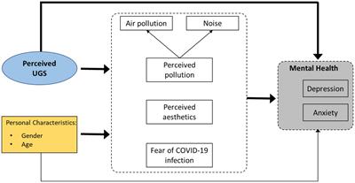 Perceived urban green spaces and youth mental health in the post-COVID-19 era